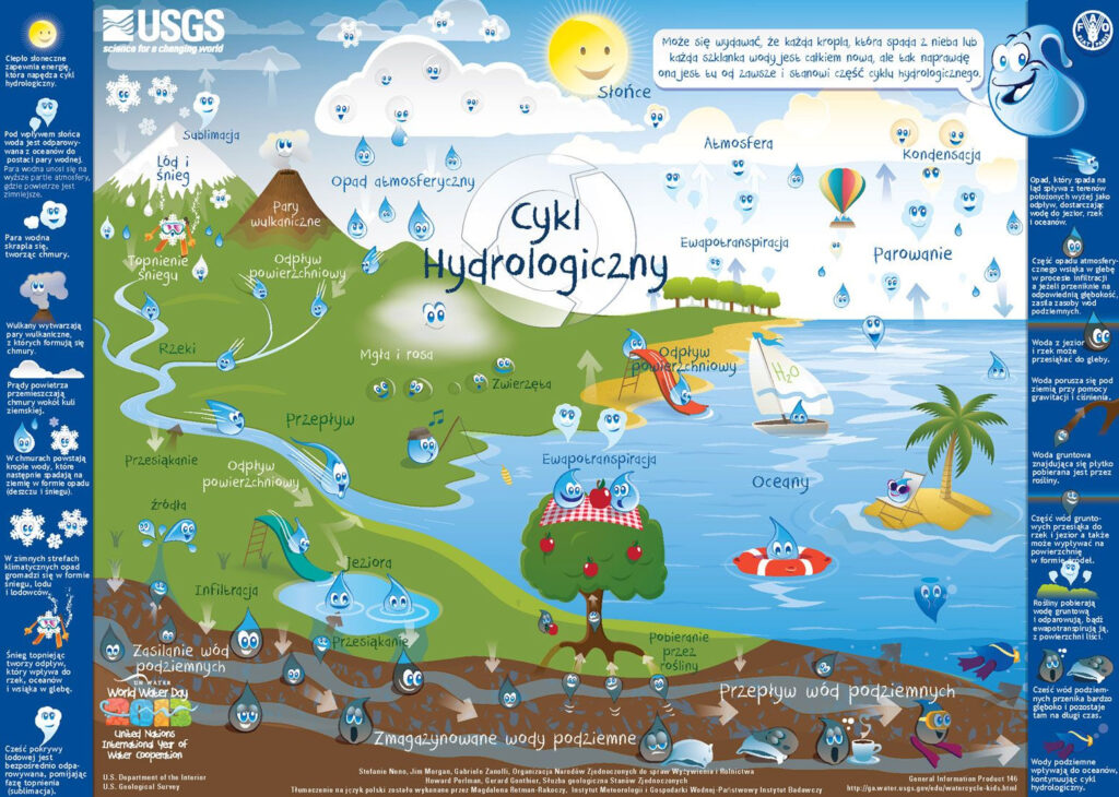 cykl hydrauliczny wody - grafika dla dzieci