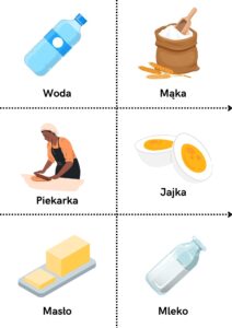 Bezpieczeństwo Grafika z ilustracjami wody, mąki, piekarki, jajek, masła i mleka