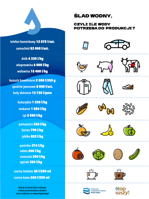 infografika zużycie wody w produkcji żywności